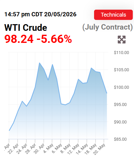 WTI 국제유가 5% 급락 사태 및 하락 이유 총정리 (26년 5월 21일 최신)